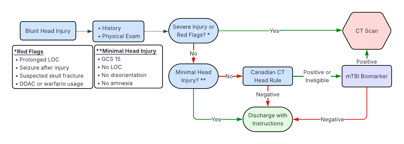 mTBI algorithm